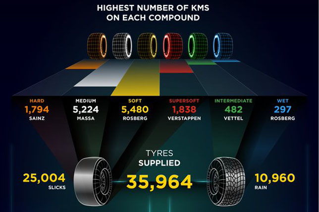 Įdomi „Pirelli“ statistika