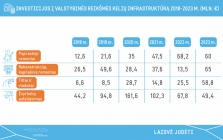 Lietuvos kelių paprastiesiems remontams bei tiltų ir viadukų rekonstrukcijai numatytas didžiausias finansavimas