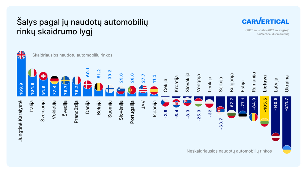 Lietuvos naudotų automobilių rinka – viena neskaidriausių Europoje